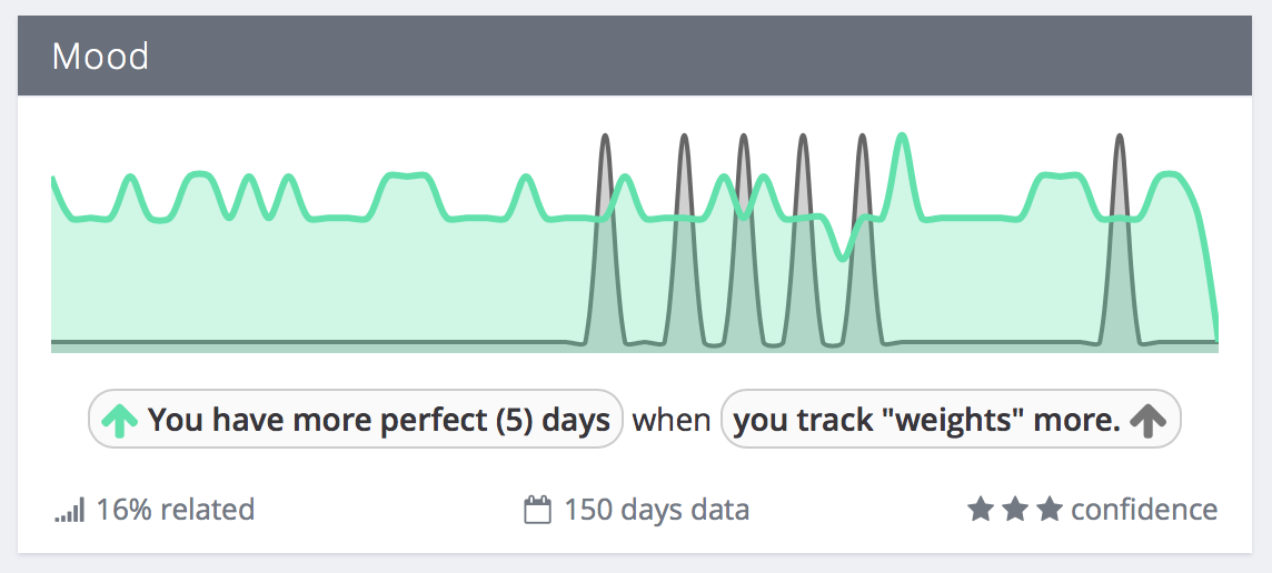 You have more perfect days when you track 